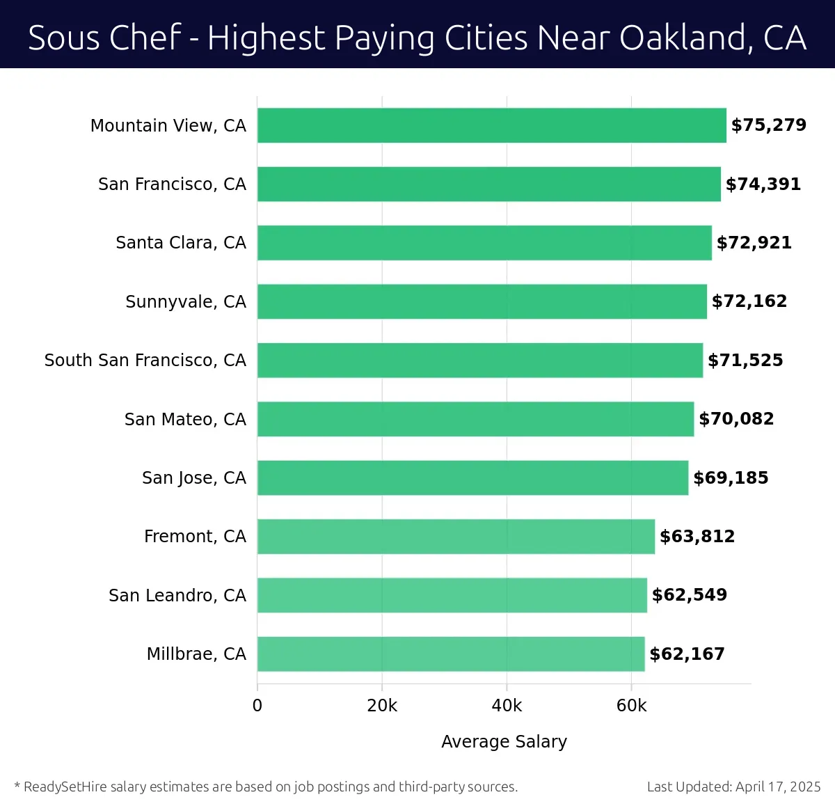 Graph displaying highest paying cities salaries for Sous Chef jobs near Oakland, CA, highlighting Mountain View, CA with the highest at $75,279 and Millbrae, CA with the lowest at $62,167.