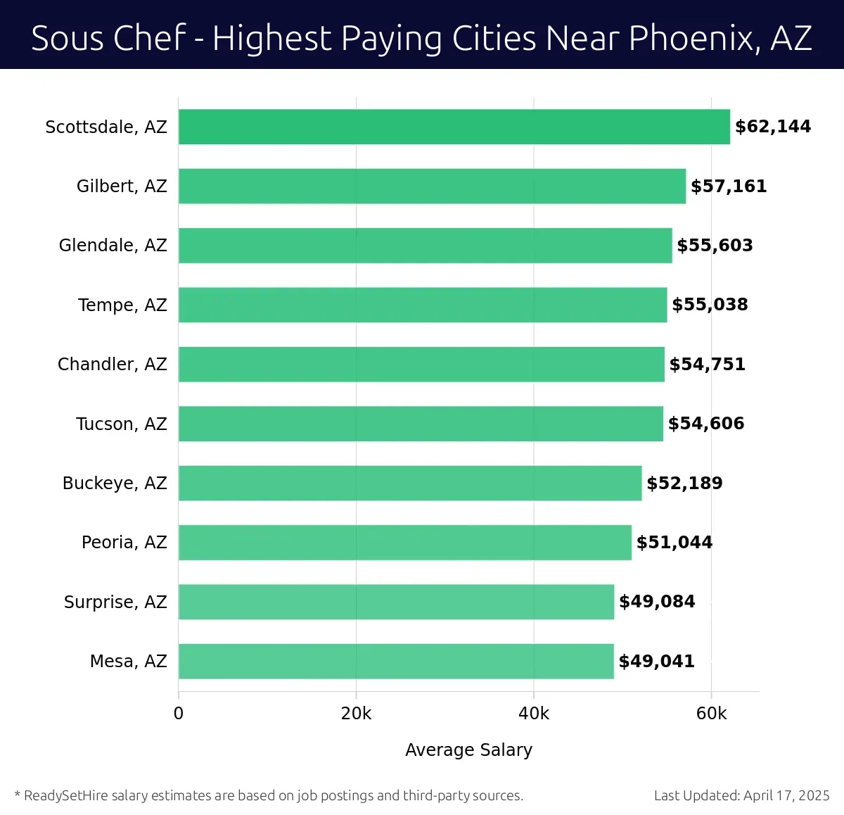 Graph displaying highest paying cities salaries for Sous Chef jobs near Phoenix, AZ, highlighting Scottsdale, AZ with the highest at $62,144 and Mesa, AZ with the lowest at $49,041.