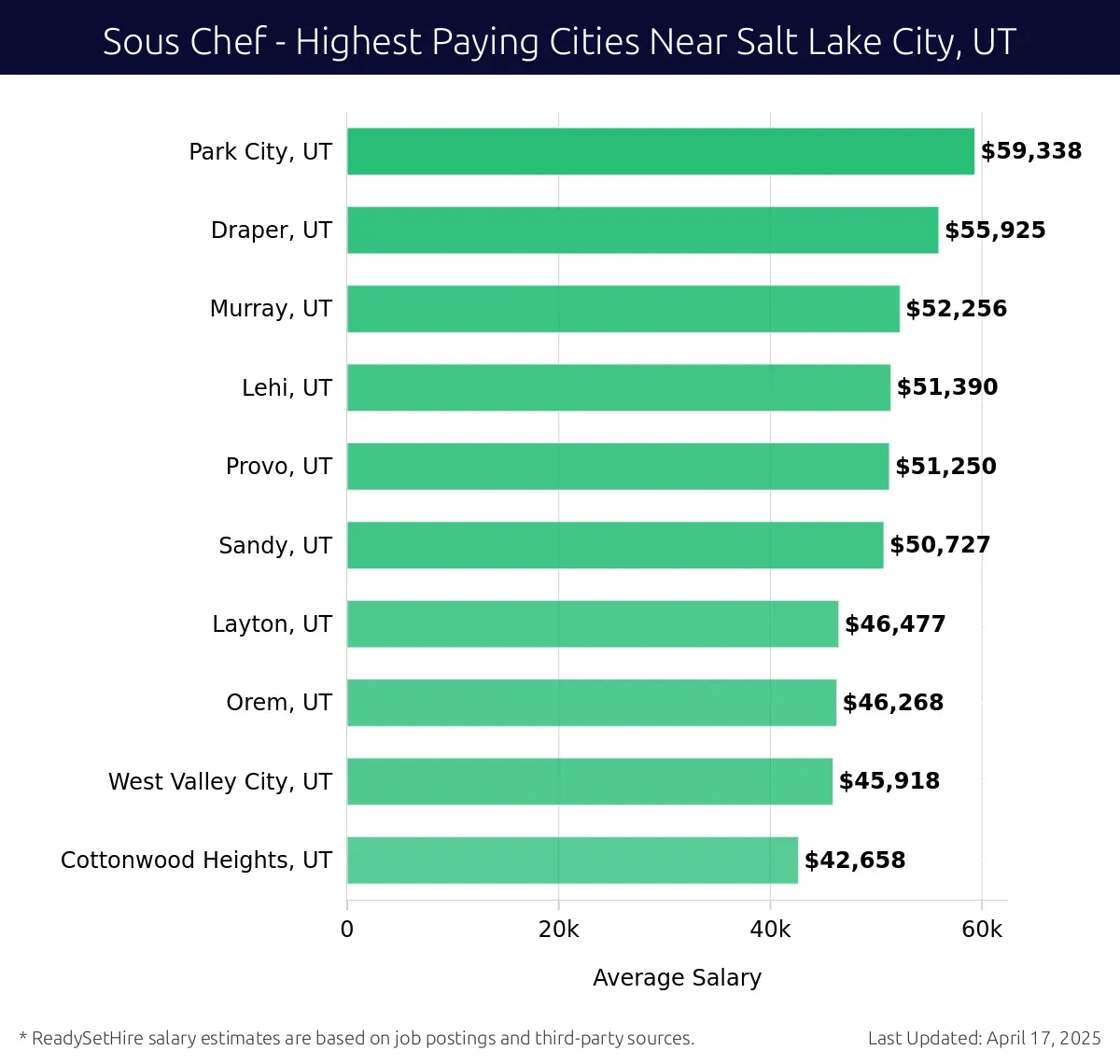 Graph displaying highest paying cities salaries for Sous Chef jobs near Salt Lake City, UT, highlighting Park City, UT with the highest at $59,338 and Cottonwood Heights, UT with the lowest at $42,658.
