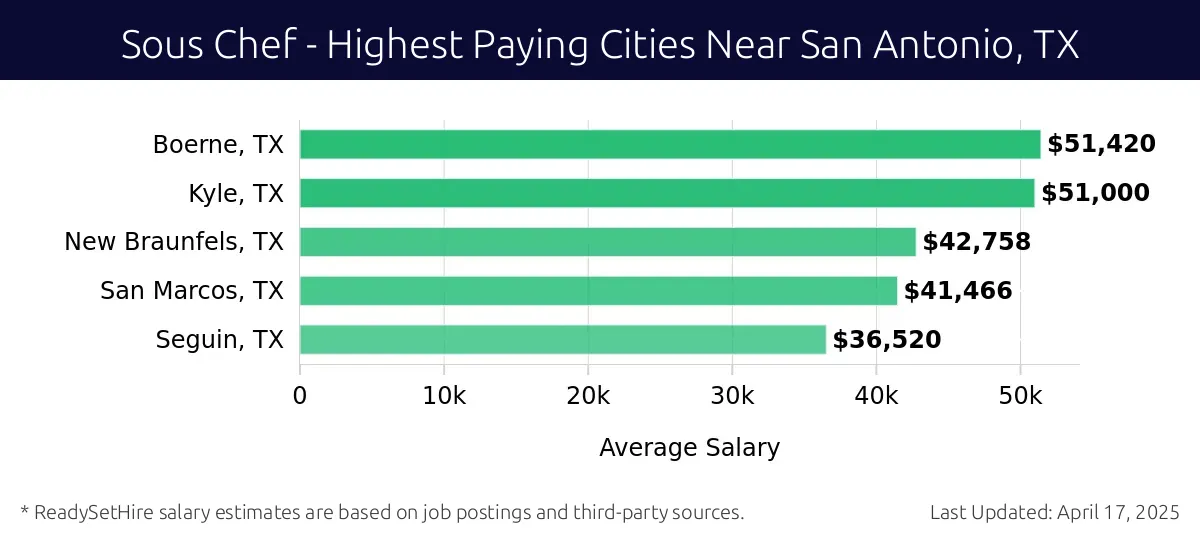 Graph displaying highest paying cities salaries for Sous Chef jobs near San Antonio, TX, highlighting Boerne, TX with the highest at $51,420 and Seguin, TX with the lowest at $36,520.