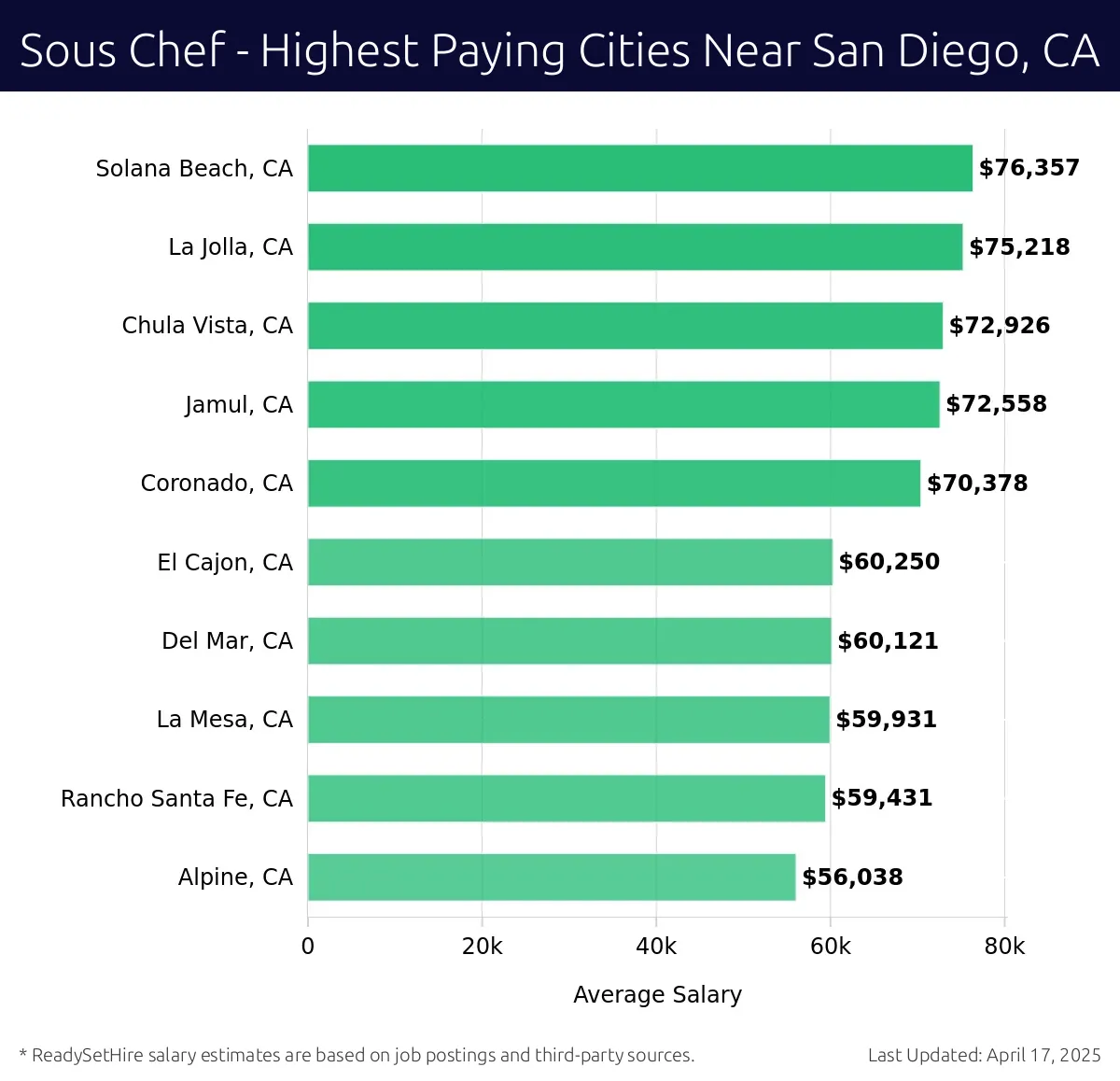 Graph displaying highest paying cities salaries for Sous Chef jobs near San Diego, CA, highlighting Solana Beach, CA with the highest at $76,357 and Alpine, CA with the lowest at $56,038.