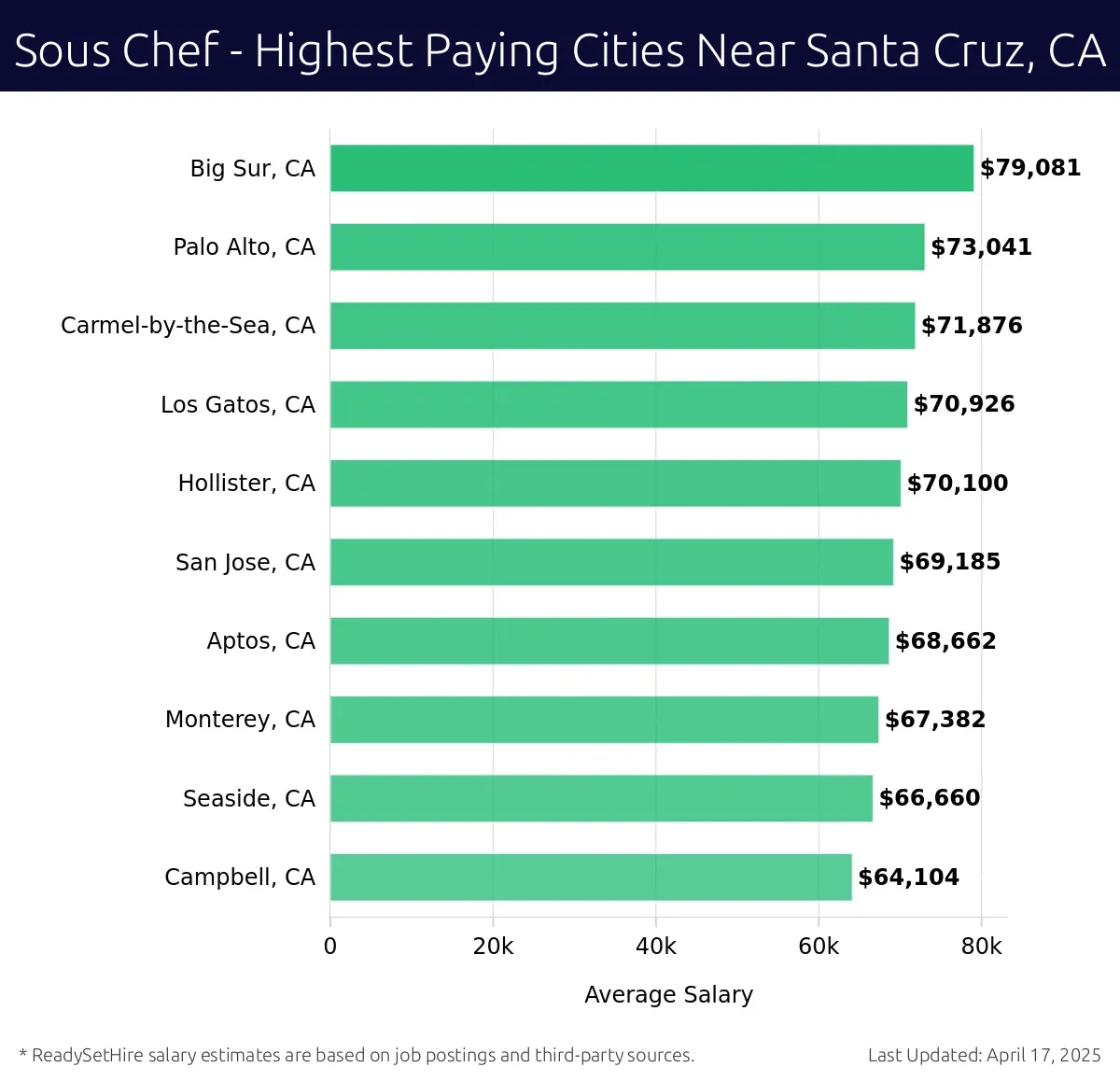 Graph displaying highest paying cities salaries for Sous Chef jobs near Santa Cruz, CA, highlighting Big Sur, CA with the highest at $79,081 and Campbell, CA with the lowest at $64,104.