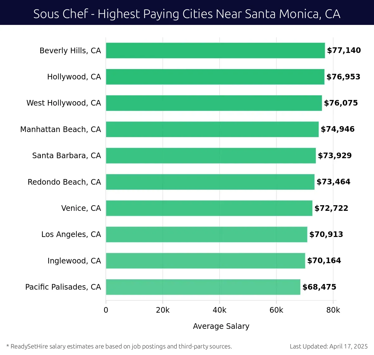 Graph displaying highest paying cities salaries for Sous Chef jobs near Santa Monica, CA, highlighting Beverly Hills, CA with the highest at $77,140 and Pacific Palisades, CA with the lowest at $68,475.
