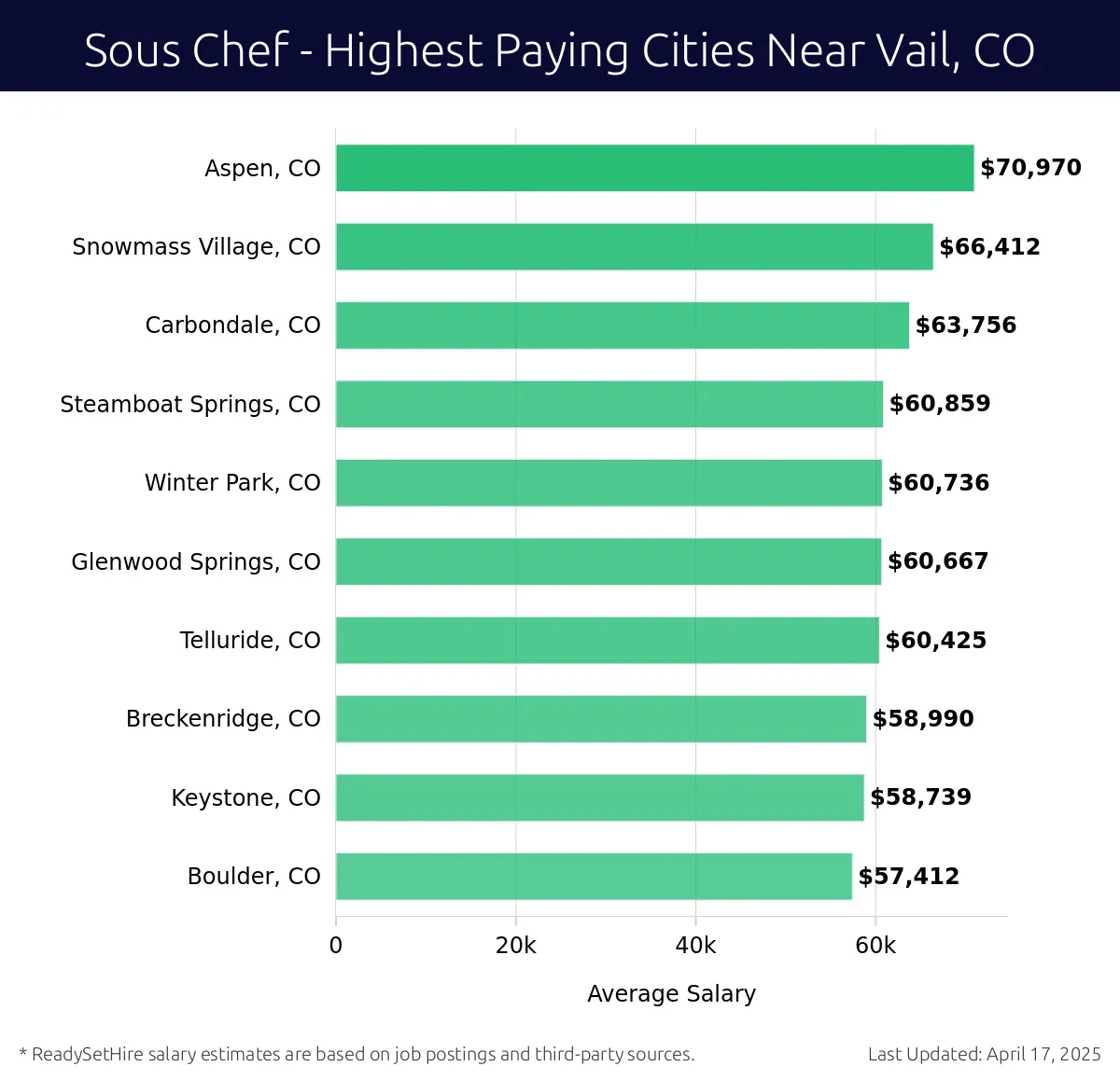 Graph displaying highest paying cities salaries for Sous Chef jobs near Vail, CO, highlighting Aspen, CO with the highest at $70,970 and Boulder, CO with the lowest at $57,412.