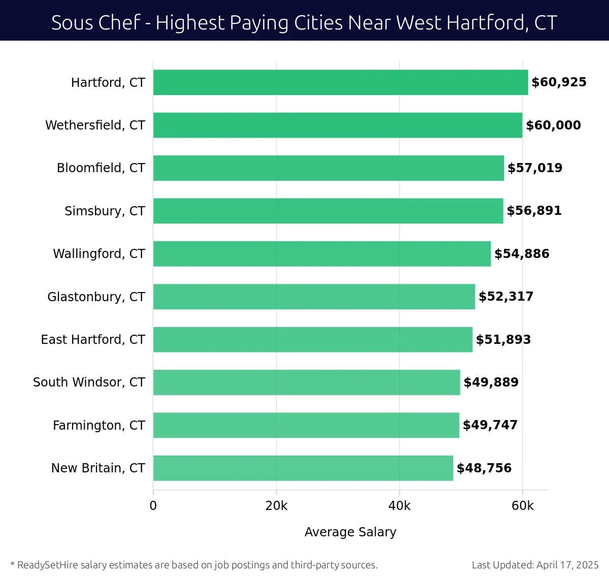 Graph displaying highest paying cities salaries for Sous Chef jobs near West Hartford, CT, highlighting Hartford, CT with the highest at $60,925 and New Britain, CT with the lowest at $48,756.