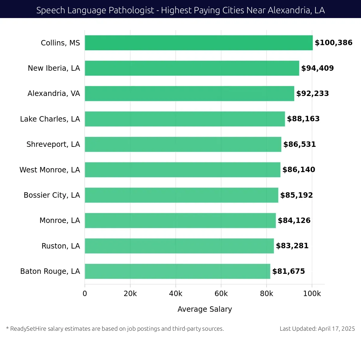 Graph displaying highest paying cities salaries for Speech Language Pathologist jobs near Alexandria, LA, highlighting Collins, MS with the highest at $100,386 and Baton Rouge, LA with the lowest at $81,675.