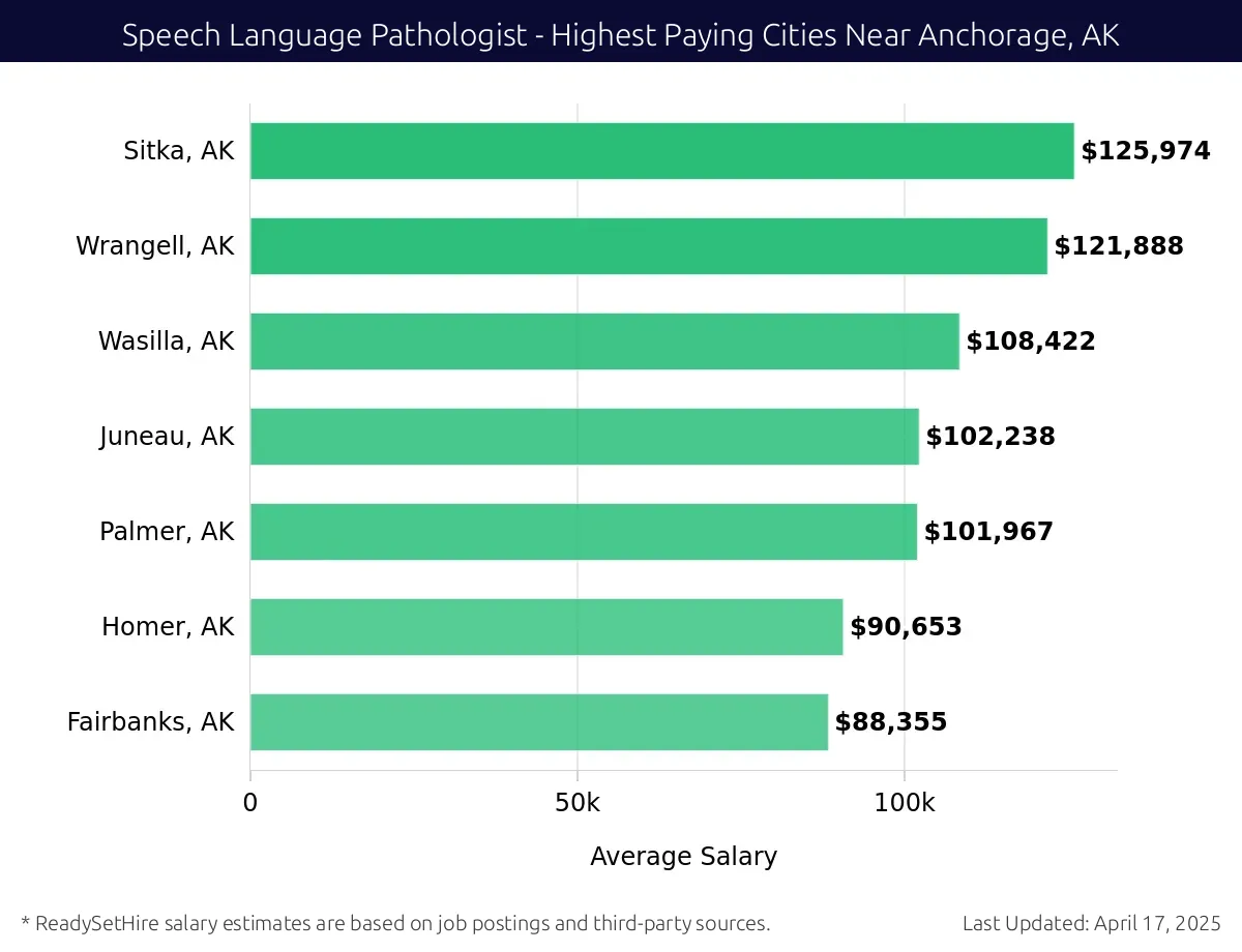 Graph displaying highest paying cities salaries for Speech Language Pathologist jobs near Anchorage, AK, highlighting Sitka, AK with the highest at $125,974 and Fairbanks, AK with the lowest at $88,355.