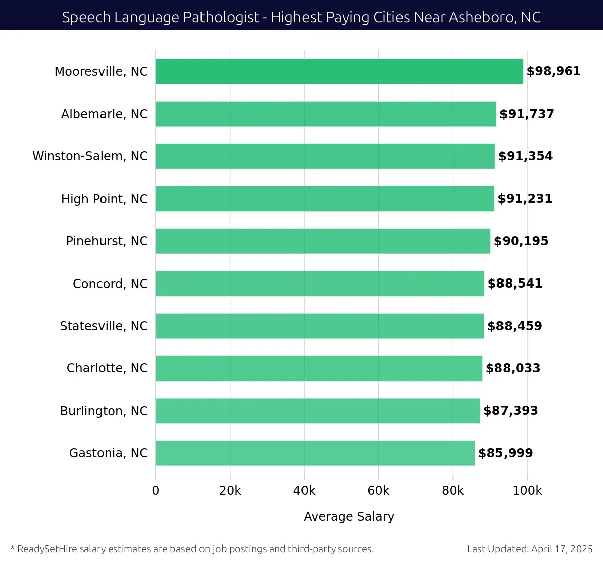 Graph displaying highest paying cities salaries for Speech Language Pathologist jobs near Asheboro, NC, highlighting Mooresville, NC with the highest at $98,961 and Gastonia, NC with the lowest at $85,999.