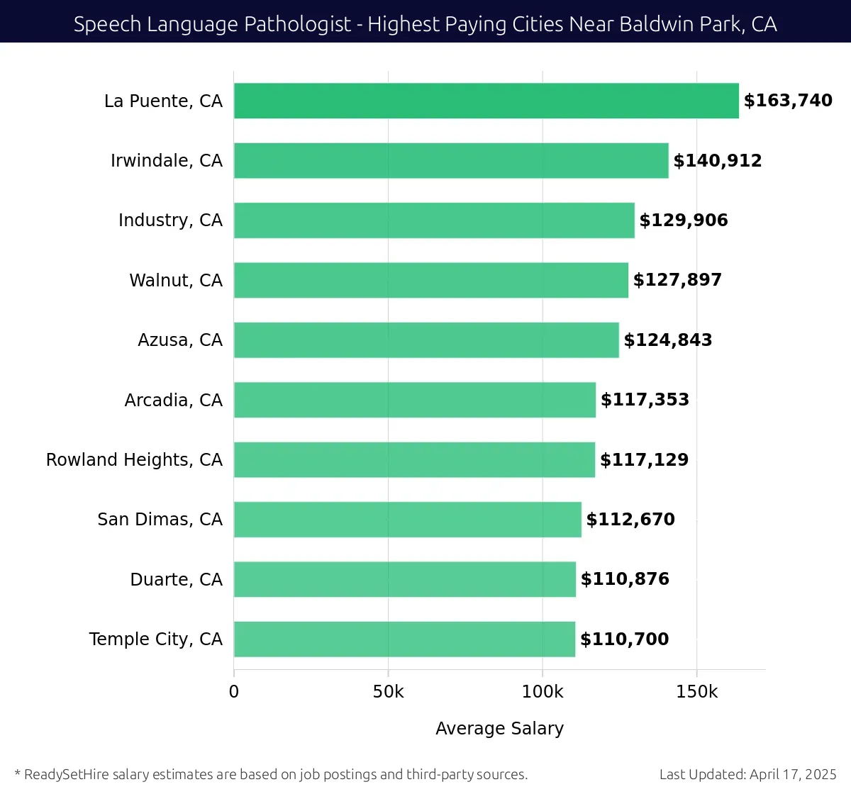 Graph displaying highest paying cities salaries for Speech Language Pathologist jobs near Baldwin Park, CA, highlighting La Puente, CA with the highest at $163,740 and Temple City, CA with the lowest at $110,700.