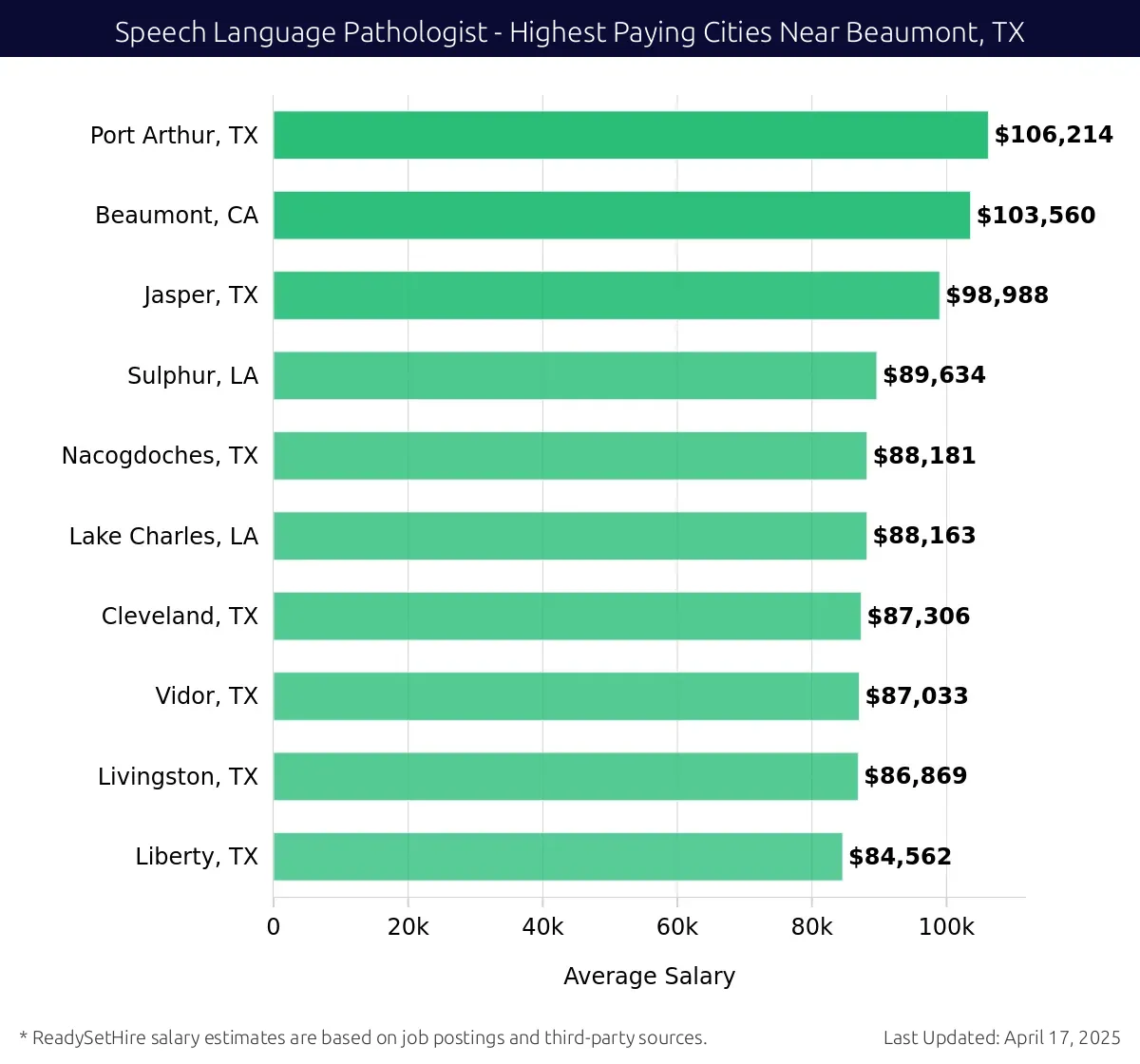 Graph displaying highest paying cities salaries for Speech Language Pathologist jobs near Beaumont, TX, highlighting Port Arthur, TX with the highest at $106,214 and Liberty, TX with the lowest at $84,562.