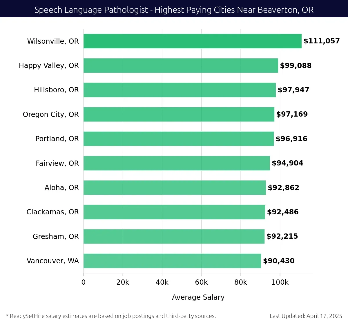 Graph displaying highest paying cities salaries for Speech Language Pathologist jobs near Beaverton, OR, highlighting Wilsonville, OR with the highest at $111,057 and Vancouver, WA with the lowest at $90,430.