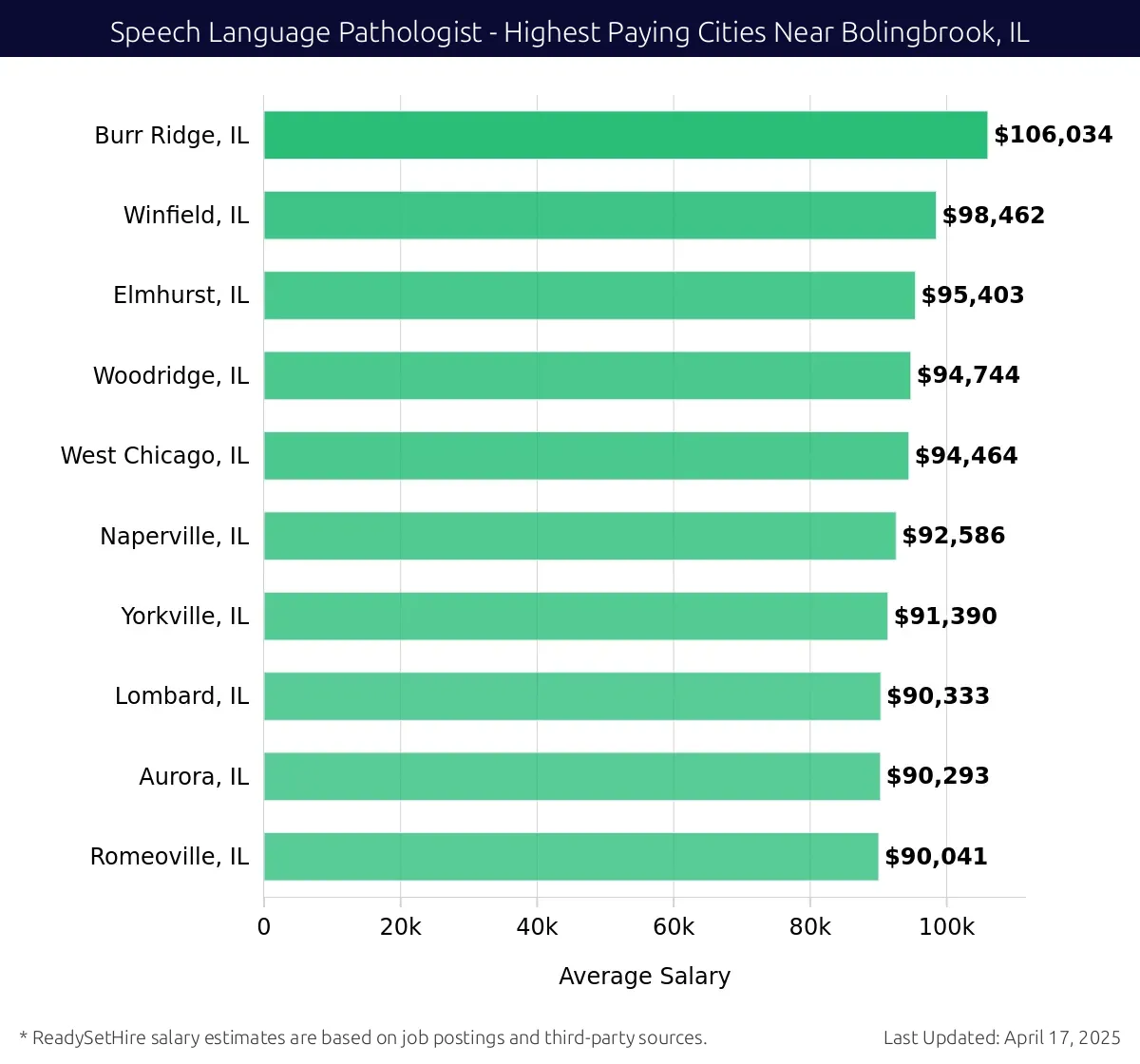 Graph displaying highest paying cities salaries for Speech Language Pathologist jobs near Bolingbrook, IL, highlighting Burr Ridge, IL with the highest at $106,034 and Romeoville, IL with the lowest at $90,041.
