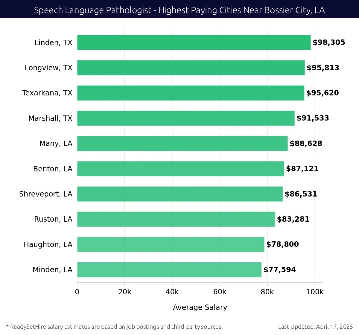 Graph displaying highest paying cities salaries for Speech Language Pathologist jobs near Bossier City, LA, highlighting Linden, TX with the highest at $98,305 and Minden, LA with the lowest at $77,594.