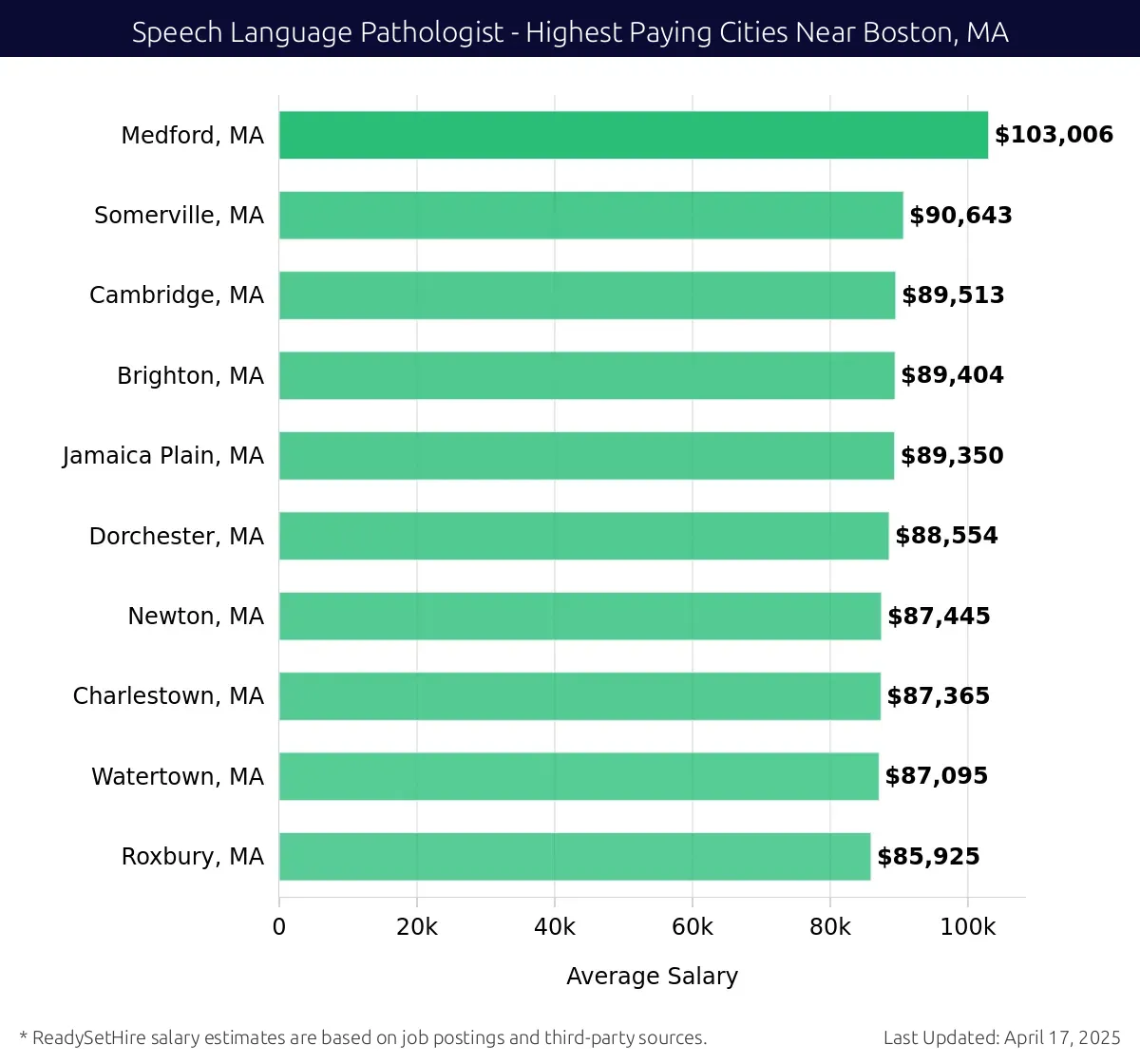 Graph displaying highest paying cities salaries for Speech Language Pathologist jobs near Boston, MA, highlighting Medford, MA with the highest at $103,006 and Roxbury, MA with the lowest at $85,925.