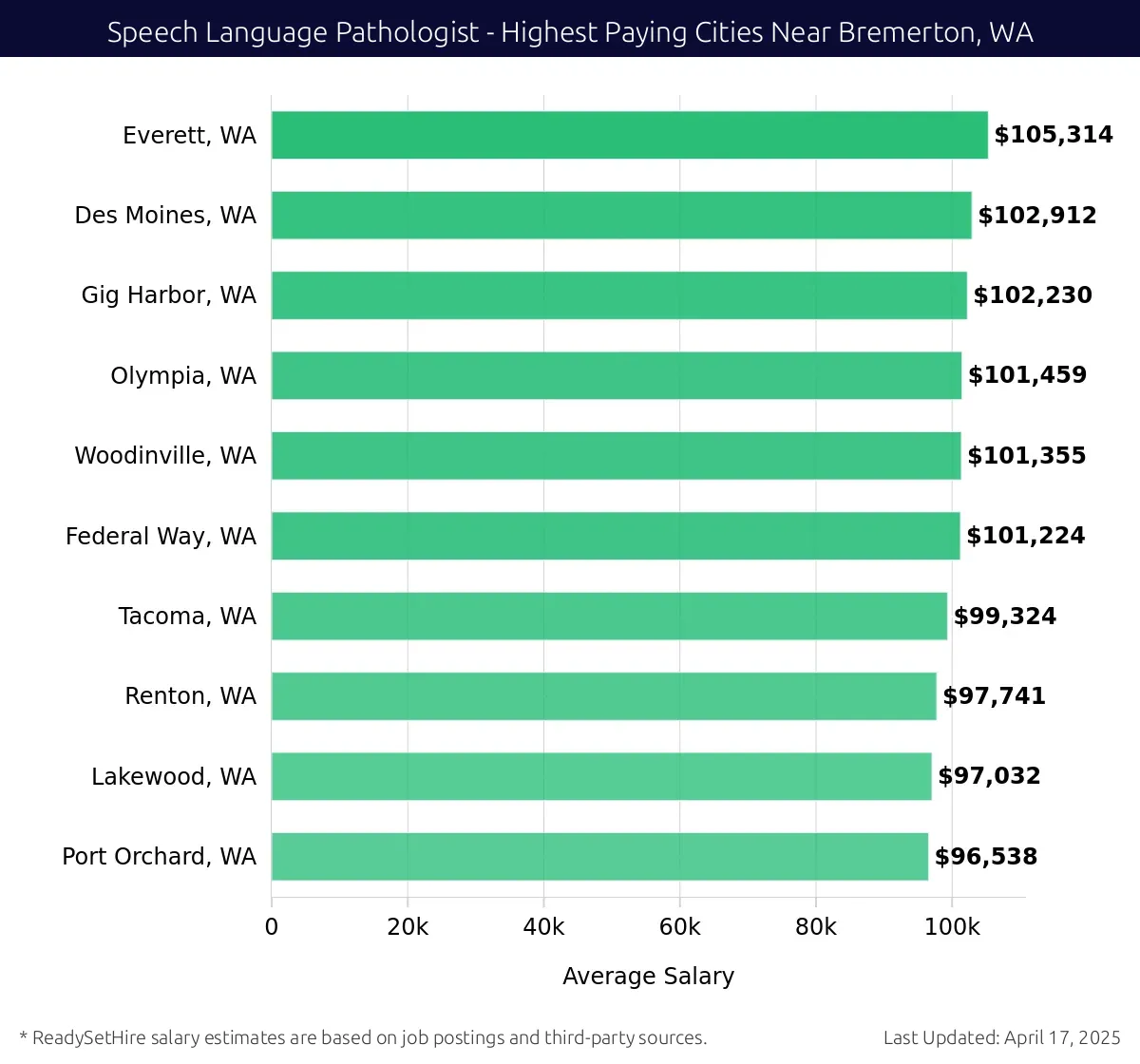 Graph displaying highest paying cities salaries for Speech Language Pathologist jobs near Bremerton, WA, highlighting Everett, WA with the highest at $105,314 and Port Orchard, WA with the lowest at $96,538.