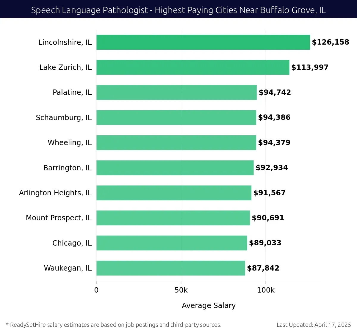 Graph displaying highest paying cities salaries for Speech Language Pathologist jobs near Buffalo Grove, IL, highlighting Lincolnshire, IL with the highest at $126,158 and Waukegan, IL with the lowest at $87,842.