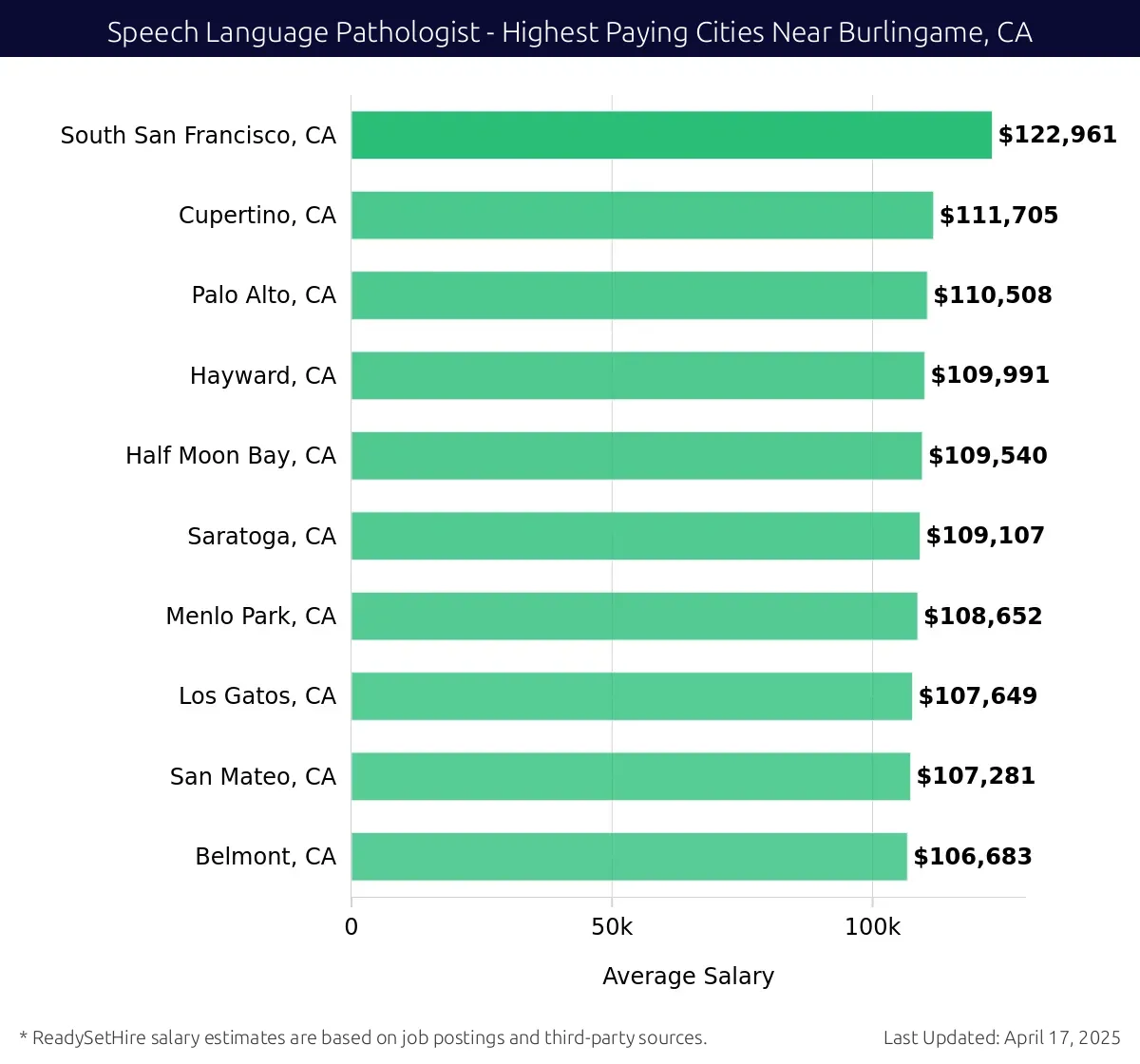 Graph displaying highest paying cities salaries for Speech Language Pathologist jobs near Burlingame, CA, highlighting South San Francisco, CA with the highest at $122,961 and Belmont, CA with the lowest at $106,683.