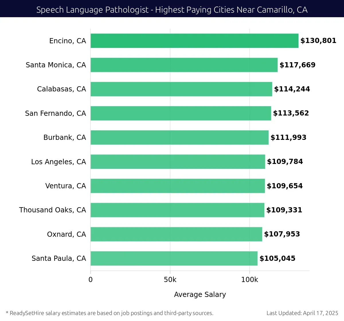 Graph displaying highest paying cities salaries for Speech Language Pathologist jobs near Camarillo, CA, highlighting Encino, CA with the highest at $130,801 and Santa Paula, CA with the lowest at $105,045.