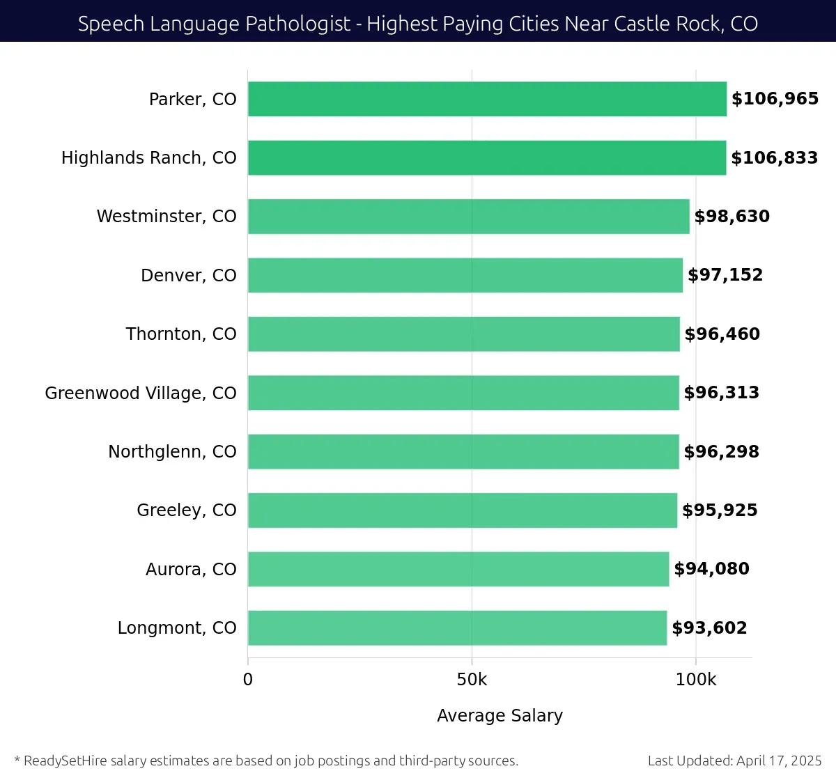 Graph displaying highest paying cities salaries for Speech Language Pathologist jobs near Castle Rock, CO, highlighting Parker, CO with the highest at $106,965 and Longmont, CO with the lowest at $93,602.