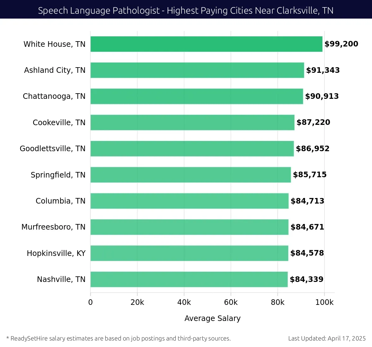 Graph displaying highest paying cities salaries for Speech Language Pathologist jobs near Clarksville, TN, highlighting White House, TN with the highest at $99,200 and Nashville, TN with the lowest at $84,339.