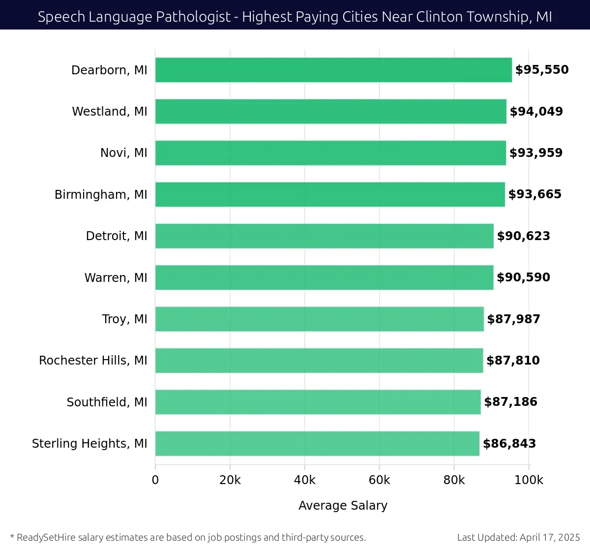 Graph displaying highest paying cities salaries for Speech Language Pathologist jobs near Clinton Township, MI, highlighting Dearborn, MI with the highest at $95,550 and Sterling Heights, MI with the lowest at $86,843.