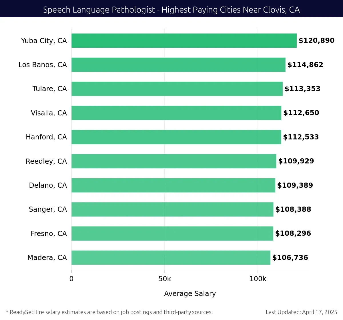 Graph displaying highest paying cities salaries for Speech Language Pathologist jobs near Clovis, CA, highlighting Yuba City, CA with the highest at $120,890 and Madera, CA with the lowest at $106,736.
