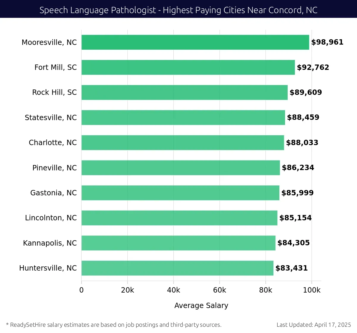 Graph displaying highest paying cities salaries for Speech Language Pathologist jobs near Concord, NC, highlighting Mooresville, NC with the highest at $98,961 and Huntersville, NC with the lowest at $83,431.