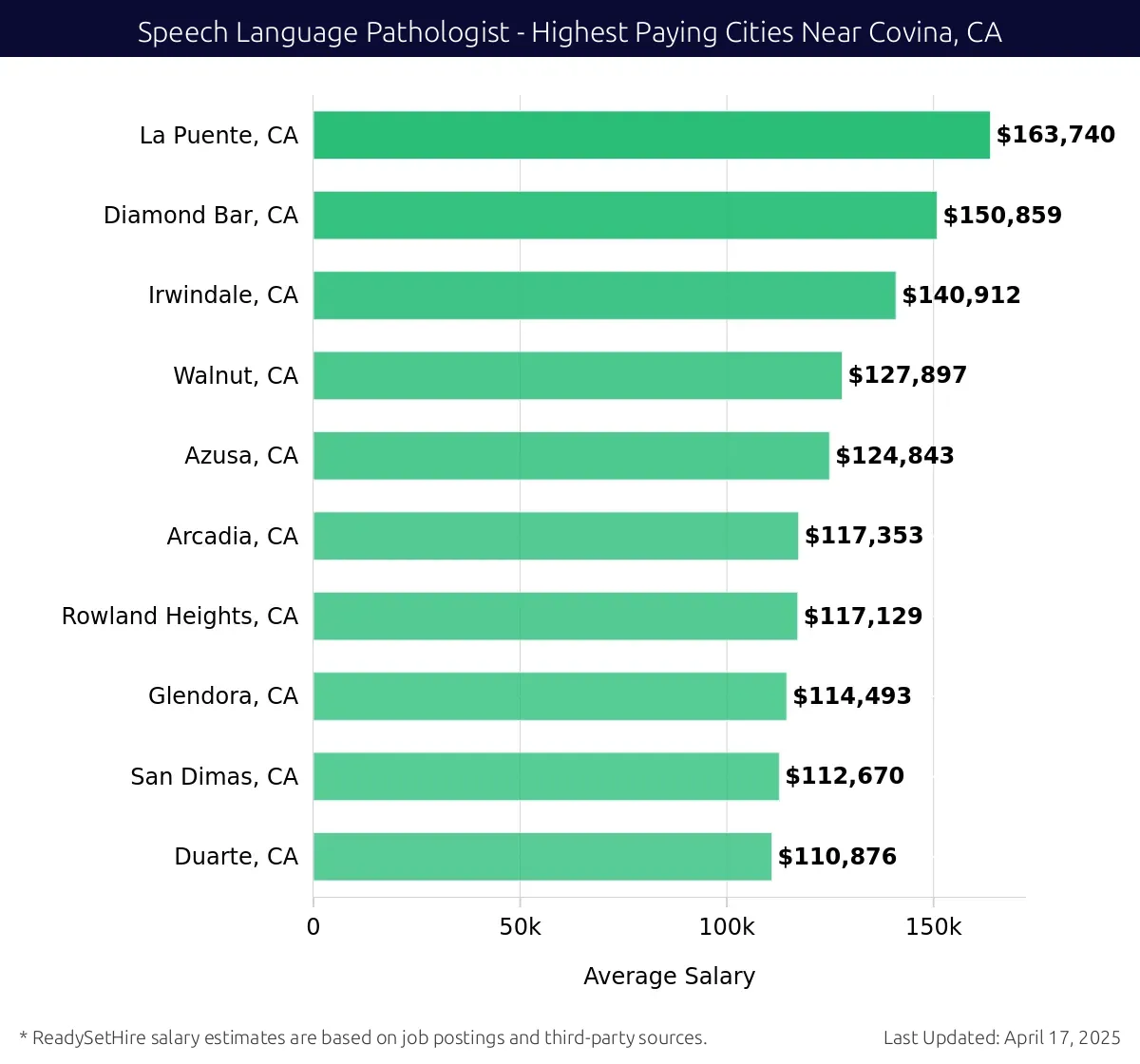 Graph displaying highest paying cities salaries for Speech Language Pathologist jobs near Covina, CA, highlighting La Puente, CA with the highest at $163,740 and Duarte, CA with the lowest at $110,876.