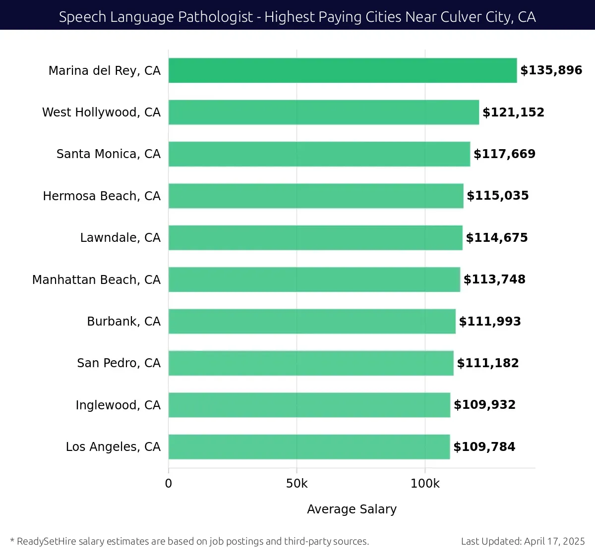 Graph displaying highest paying cities salaries for Speech Language Pathologist jobs near Culver City, CA, highlighting Marina del Rey, CA with the highest at $135,896 and Los Angeles, CA with the lowest at $109,784.