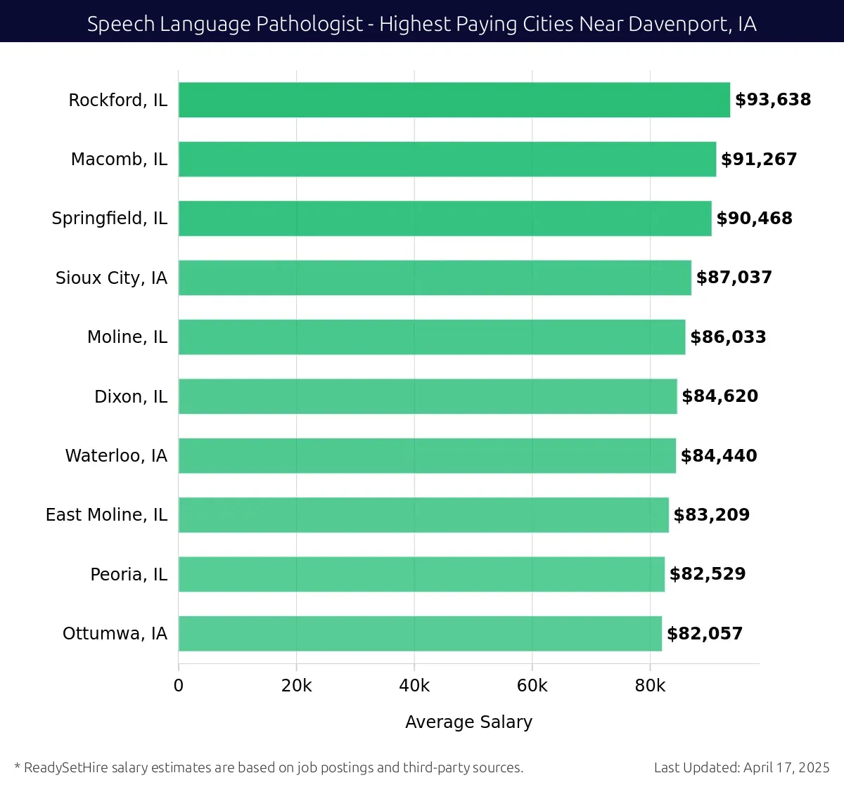 Graph displaying highest paying cities salaries for Speech Language Pathologist jobs near Davenport, IA, highlighting Rockford, IL with the highest at $93,638 and Ottumwa, IA with the lowest at $82,057.