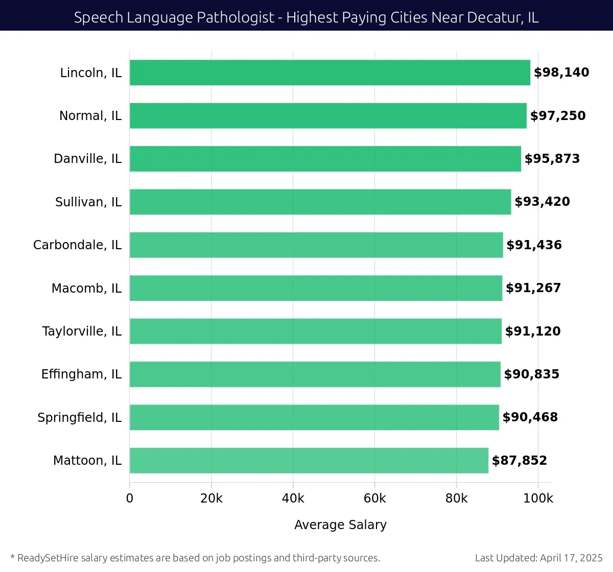Graph displaying highest paying cities salaries for Speech Language Pathologist jobs near Decatur, IL, highlighting Lincoln, IL with the highest at $98,140 and Mattoon, IL with the lowest at $87,852.
