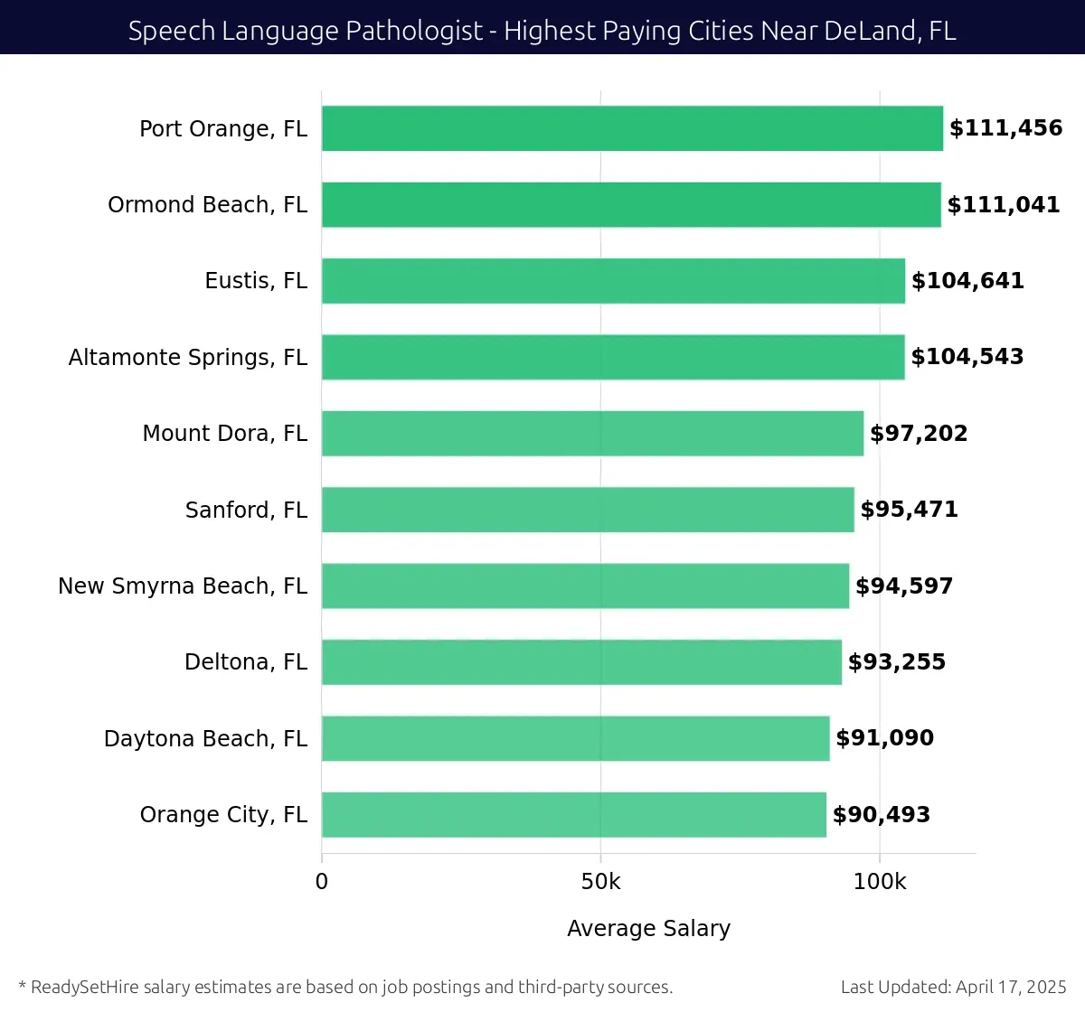 Graph displaying highest paying cities salaries for Speech Language Pathologist jobs near DeLand, FL, highlighting Port Orange, FL with the highest at $111,456 and Orange City, FL with the lowest at $90,493.
