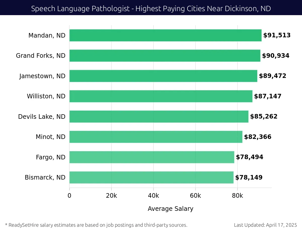 Graph displaying highest paying cities salaries for Speech Language Pathologist jobs near Dickinson, ND, highlighting Mandan, ND with the highest at $91,513 and Bismarck, ND with the lowest at $78,149.