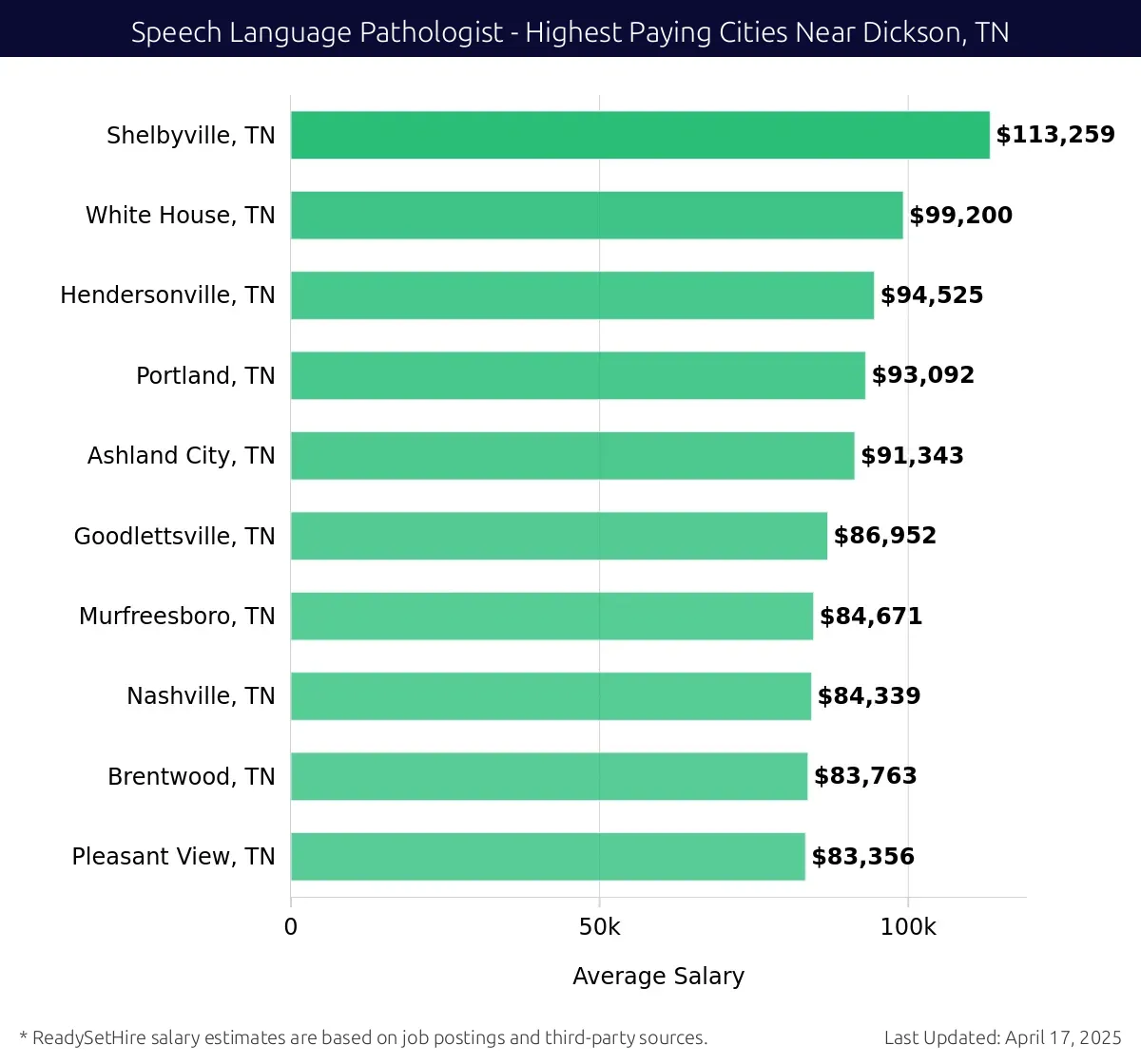 Graph displaying highest paying cities salaries for Speech Language Pathologist jobs near Dickson, TN, highlighting Shelbyville, TN with the highest at $113,259 and Pleasant View, TN with the lowest at $83,356.