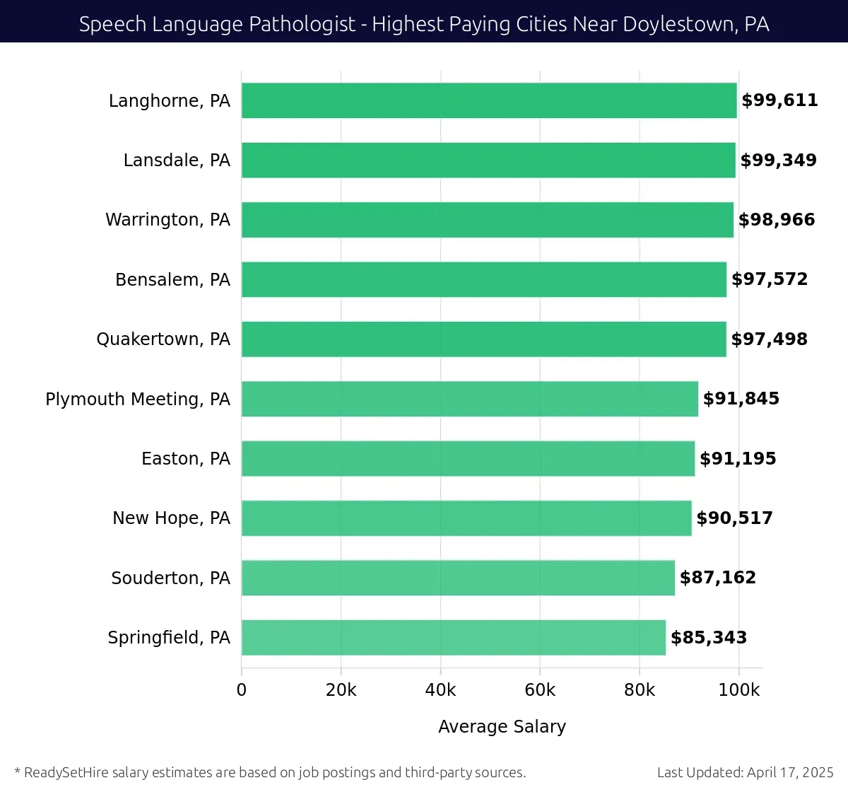 Graph displaying highest paying cities salaries for Speech Language Pathologist jobs near Doylestown, PA, highlighting Langhorne, PA with the highest at $99,611 and Springfield, PA with the lowest at $85,343.