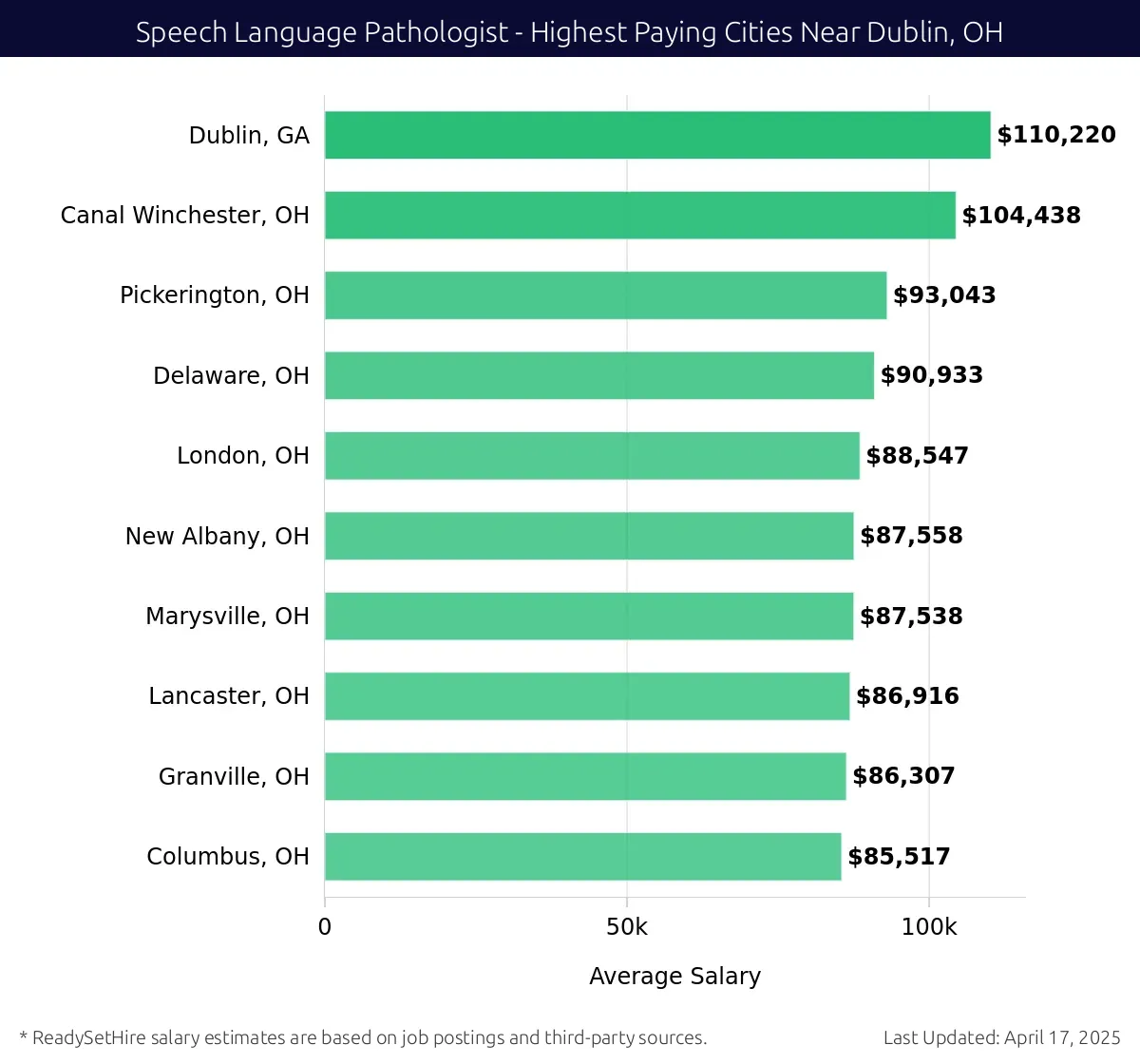 Graph displaying highest paying cities salaries for Speech Language Pathologist jobs near Dublin, OH, highlighting Dublin, GA with the highest at $110,220 and Columbus, OH with the lowest at $85,517.