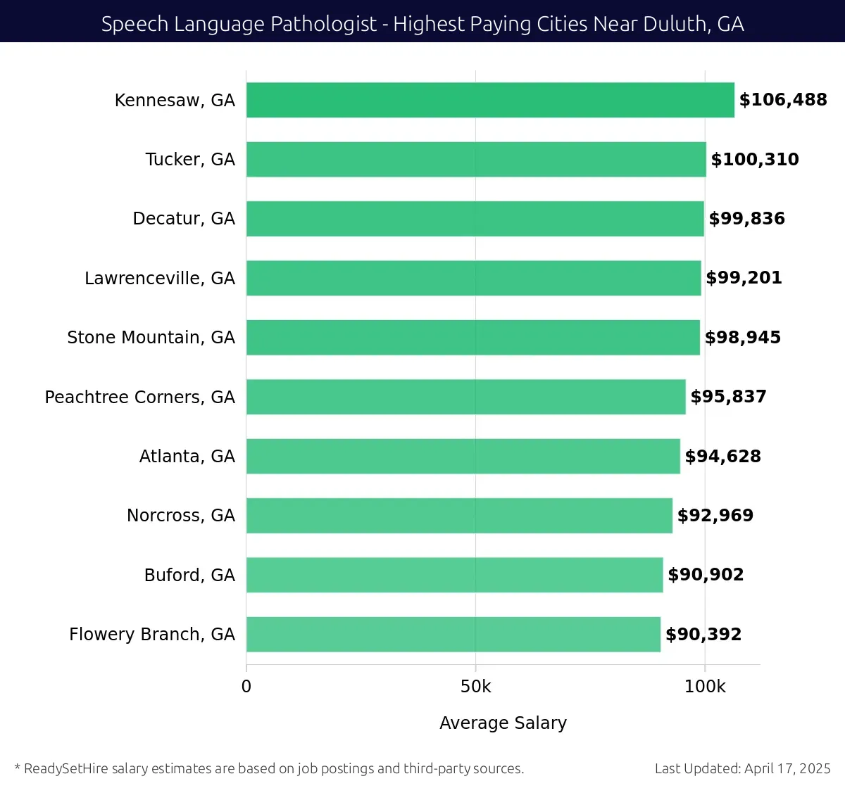 Graph displaying highest paying cities salaries for Speech Language Pathologist jobs near Duluth, GA, highlighting Kennesaw, GA with the highest at $106,488 and Flowery Branch, GA with the lowest at $90,392.