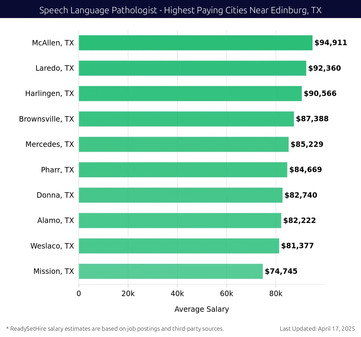 Graph displaying highest paying cities salaries for Speech Language Pathologist jobs near Edinburg, TX, highlighting McAllen, TX with the highest at $94,911 and Mission, TX with the lowest at $74,745.