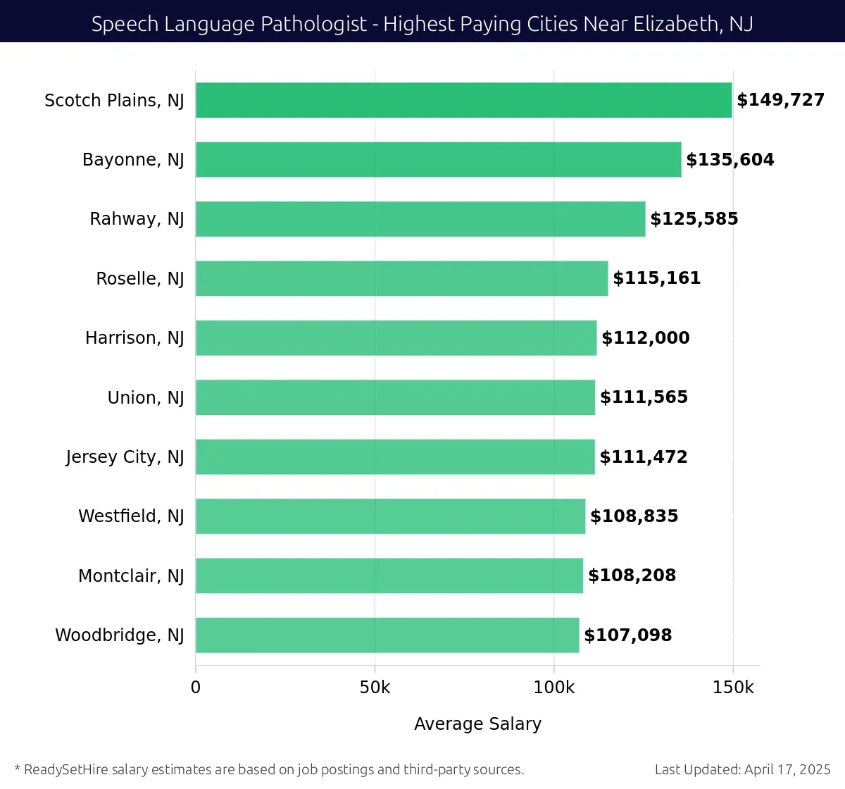 Graph displaying highest paying cities salaries for Speech Language Pathologist jobs near Elizabeth, NJ, highlighting Scotch Plains, NJ with the highest at $149,727 and Woodbridge, NJ with the lowest at $107,098.