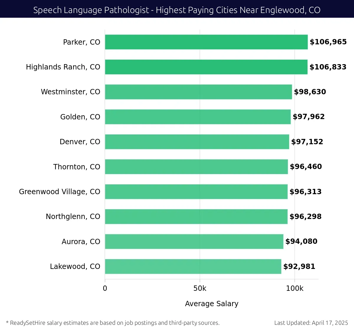 Graph displaying highest paying cities salaries for Speech Language Pathologist jobs near Englewood, CO, highlighting Parker, CO with the highest at $106,965 and Lakewood, CO with the lowest at $92,981.