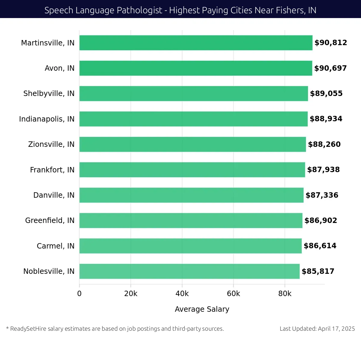 Graph displaying highest paying cities salaries for Speech Language Pathologist jobs near Fishers, IN, highlighting Martinsville, IN with the highest at $90,812 and Noblesville, IN with the lowest at $85,817.