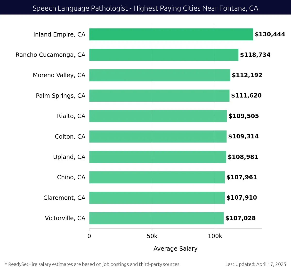Graph displaying highest paying cities salaries for Speech Language Pathologist jobs near Fontana, CA, highlighting Inland Empire, CA with the highest at $130,444 and Victorville, CA with the lowest at $107,028.