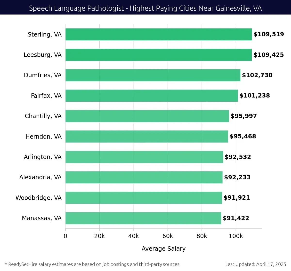 Graph displaying highest paying cities salaries for Speech Language Pathologist jobs near Gainesville, VA, highlighting Sterling, VA with the highest at $109,519 and Manassas, VA with the lowest at $91,422.