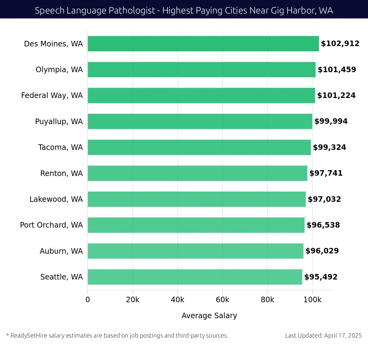 Graph displaying highest paying cities salaries for Speech Language Pathologist jobs near Gig Harbor, WA, highlighting Des Moines, WA with the highest at $102,912 and Seattle, WA with the lowest at $95,492.