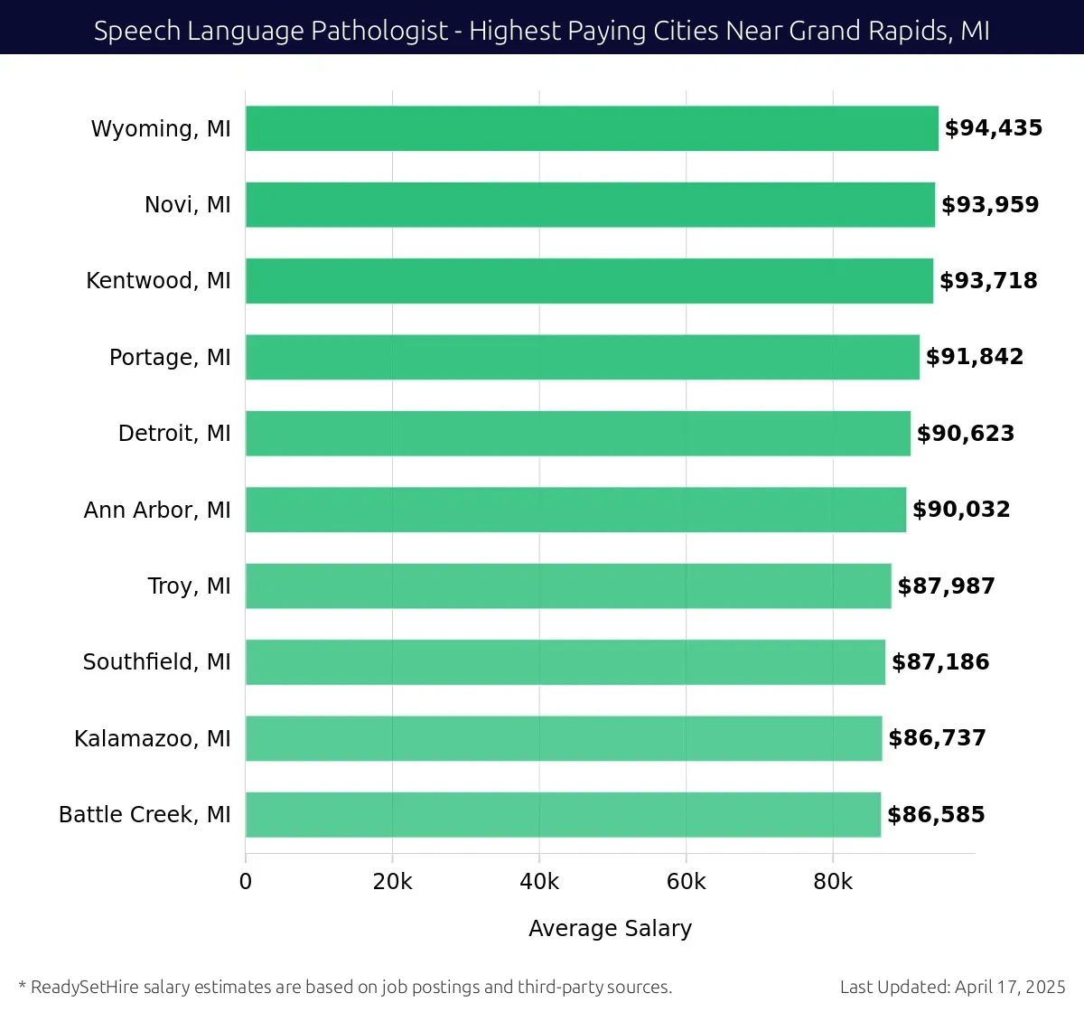Graph displaying highest paying cities salaries for Speech Language Pathologist jobs near Grand Rapids, MI, highlighting Wyoming, MI with the highest at $94,435 and Battle Creek, MI with the lowest at $86,585.