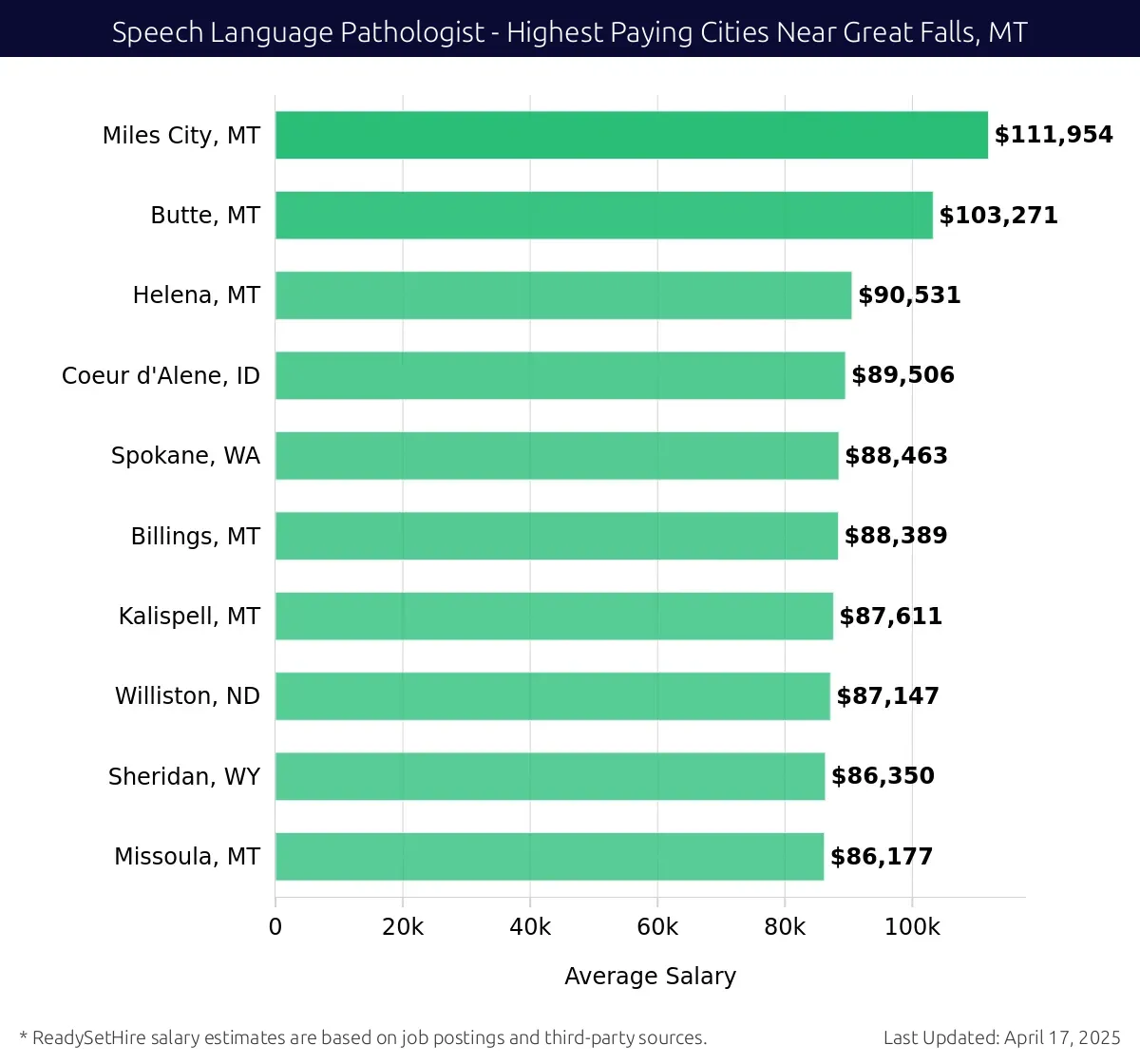 Graph displaying highest paying cities salaries for Speech Language Pathologist jobs near Great Falls, MT, highlighting Miles City, MT with the highest at $111,954 and Missoula, MT with the lowest at $86,177.