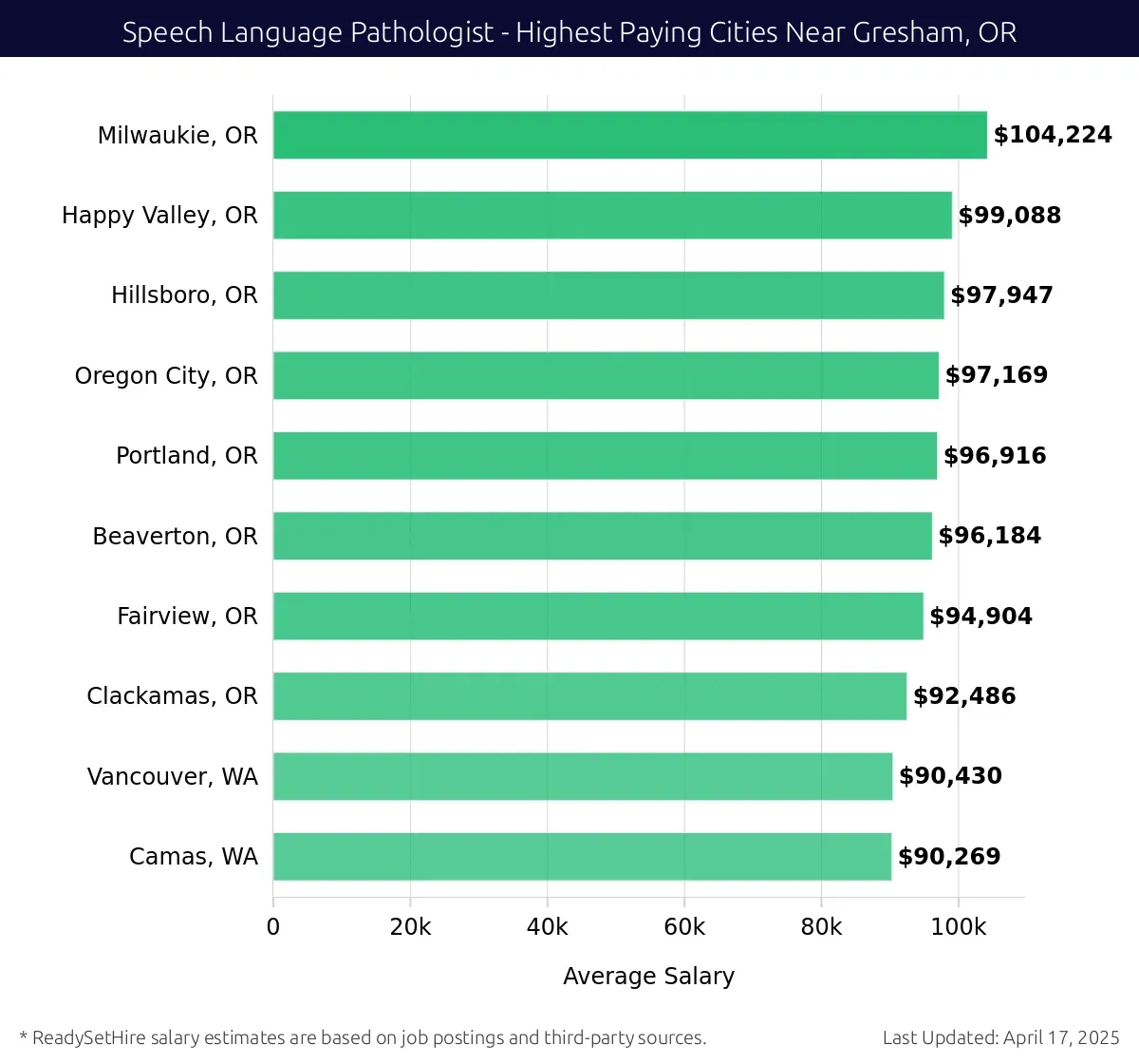Graph displaying highest paying cities salaries for Speech Language Pathologist jobs near Gresham, OR, highlighting Milwaukie, OR with the highest at $104,224 and Camas, WA with the lowest at $90,269.