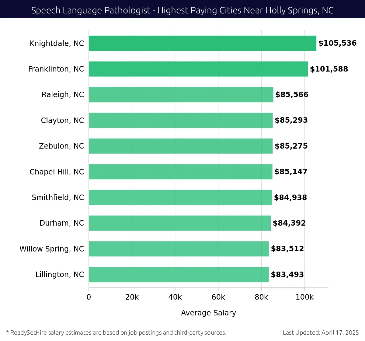 Graph displaying highest paying cities salaries for Speech Language Pathologist jobs near Holly Springs, NC, highlighting Knightdale, NC with the highest at $105,536 and Lillington, NC with the lowest at $83,493.