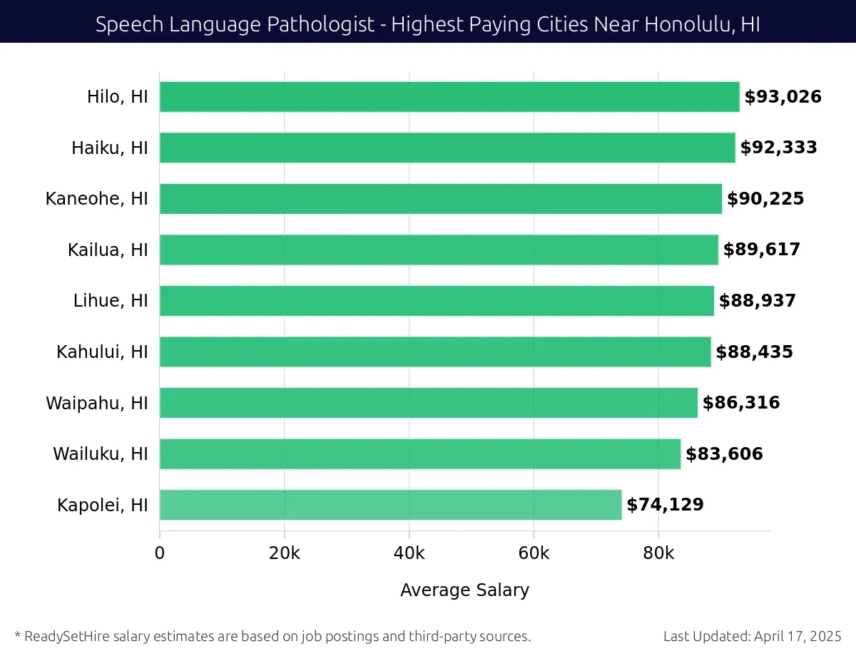 Graph displaying highest paying cities salaries for Speech Language Pathologist jobs near Honolulu, HI, highlighting Hilo, HI with the highest at $93,026 and Kapolei, HI with the lowest at $74,129.