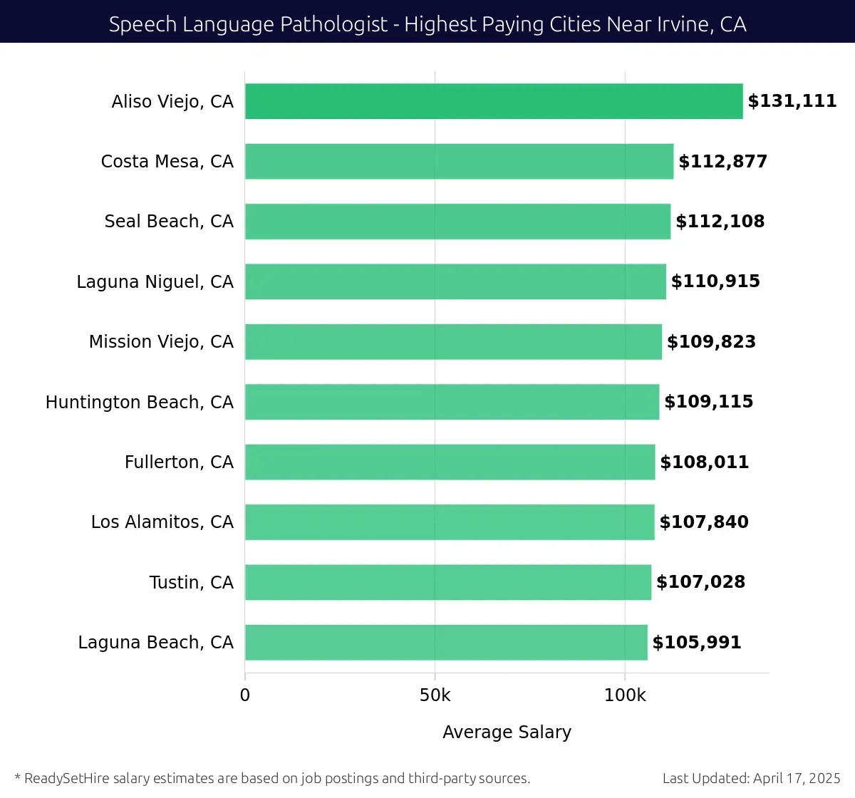 Graph displaying highest paying cities salaries for Speech Language Pathologist jobs near Irvine, CA, highlighting Aliso Viejo, CA with the highest at $131,111 and Laguna Beach, CA with the lowest at $105,991.